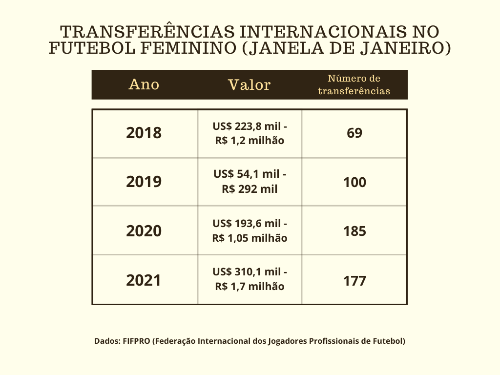 Tabela de transferência entre 2018 e 2021.