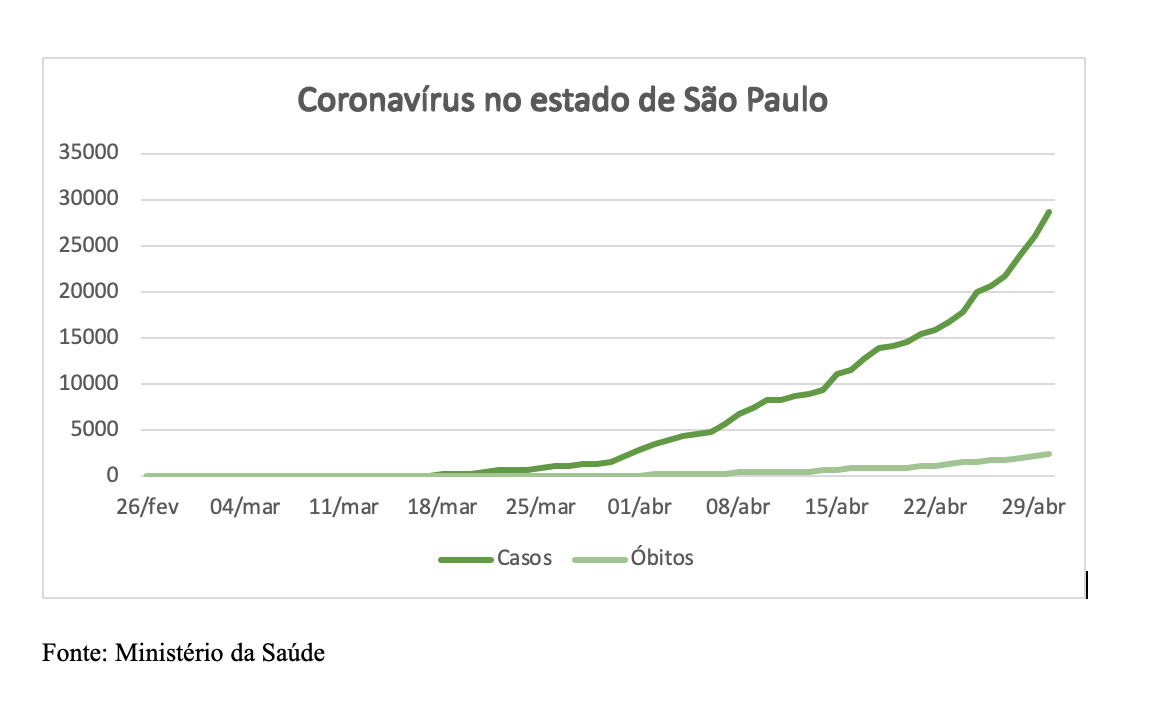 Coronavírus no estado de São Paulo