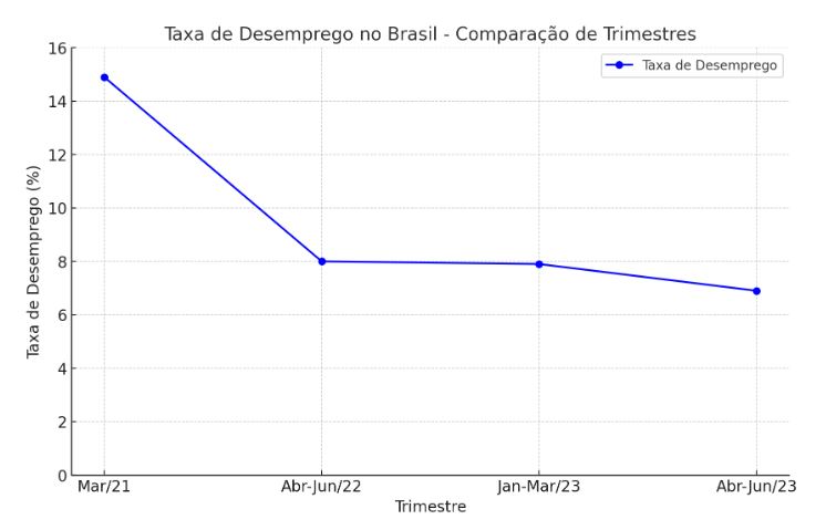 Gráfico que mostra a evolução da taxa de desemprego no Brasil, destacando a redução significativa desde março de 2021 até o trimestre de abril a junho de 2023.