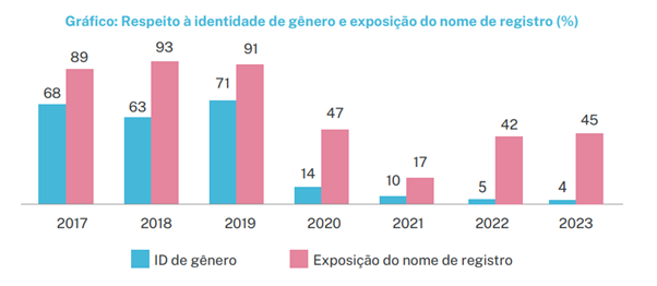 Gráfico 3 