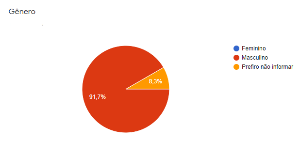 Infográfico 2: Gênero