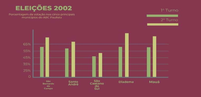 Porcentagem de votação no Presidente Lula em 2002- Fonte: SEADE