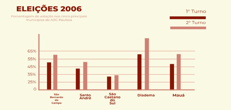 Porcentagem de votação no Presidente Lula em 2006- Fonte: SEADE