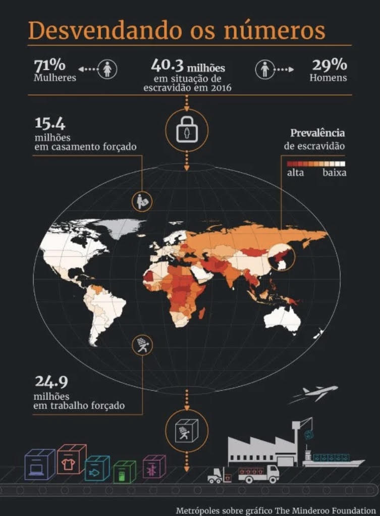 gráfico trabalho escravo