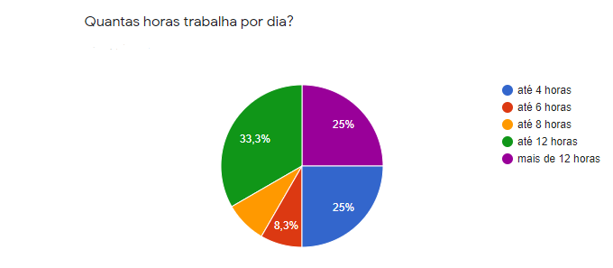 Infográfico 1: Jornada de trabalho