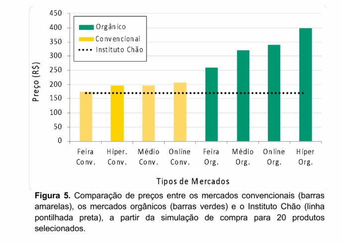 Gráfico de comparações de preços entre mercados normais e mercados orgânicos